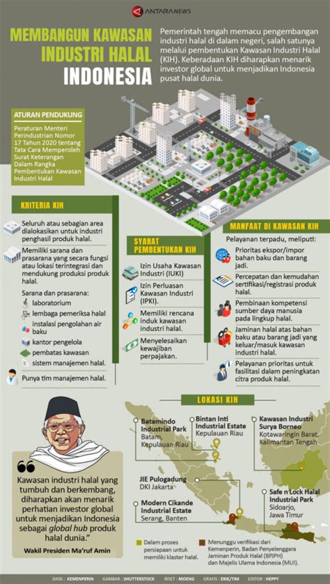 Info Grafis Membangun Kawasan Industri Halal Indonesia Jakarta