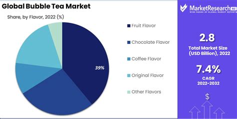 Bubble Tea Market Size Share Trends Analysis And Forecast 2032