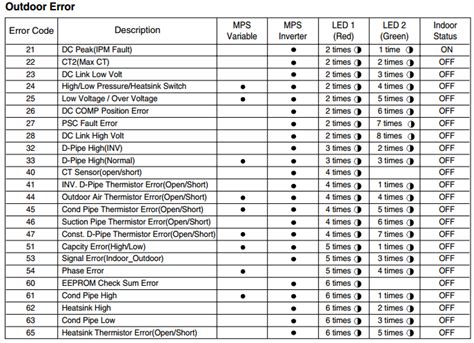 Inverter Air Conditioner Lg Inverter Air Conditioner Error Codes