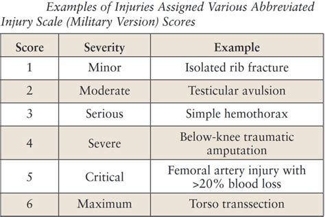 Injury Severity Score Abbreviated Injury Scale