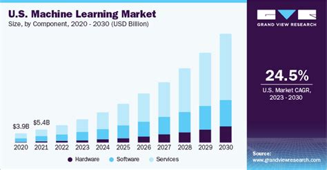 Machine Learning Market Size Share Growth Report 2030