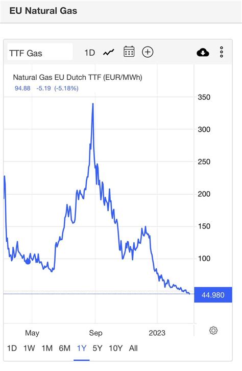 Alex Kokcharov On Twitter RT Martenkokk Gas Now Trading Below 45