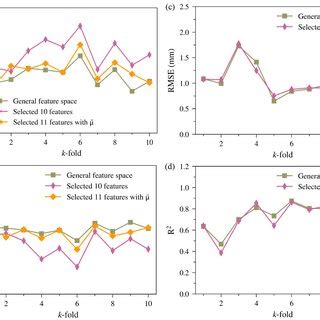 Cross Validation Evaluated By Rmse A And R B Of Different Ml