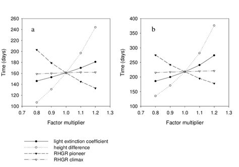 Sensitivity Analysis For The Variables Light Extinction Coefficient