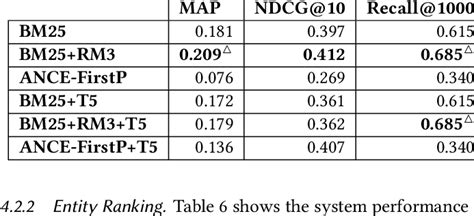 Entity Ranking Performance í µí°µí µí± í µí± í µí± Indicates Best Download Scientific Diagram