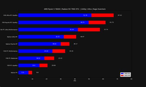 Cyberpunk 2077: 7900 XTX Pathtracing performance compared to normal RT ...