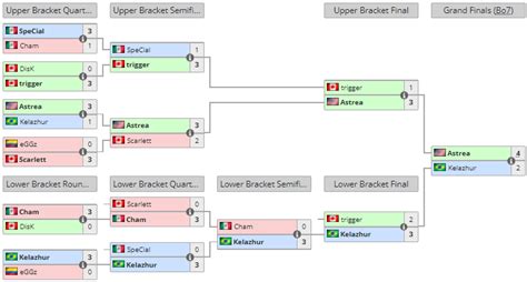 EPT Winter Regionals Serral Astrea Oliveira Win