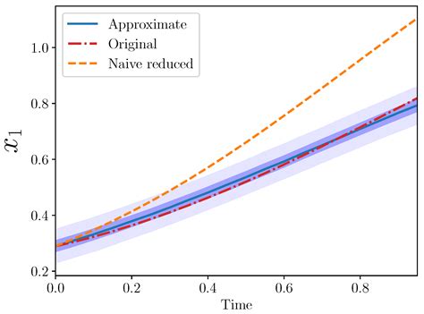 Computation Free Full Text Exact Reduction Of The Generalized Lotka