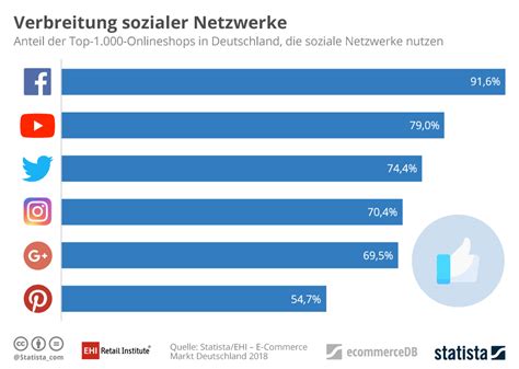 Infografik Verbreitung Sozialer Netzwerken Statista