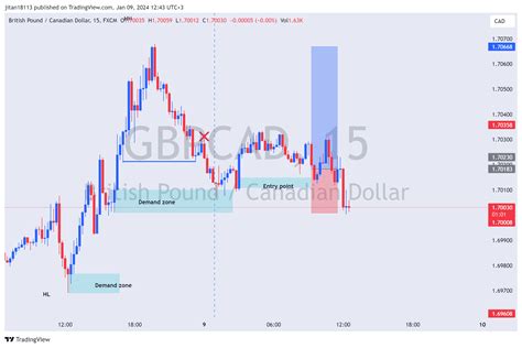 Fxgbpcad Chart Image By Jitan18113 — Tradingview