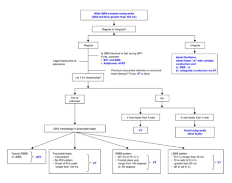 Tachycardia Textbook Of Cardiology