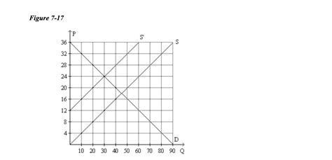 Solved 17 Refer To Figure 7 17 If The Demand Curve Is D Chegg