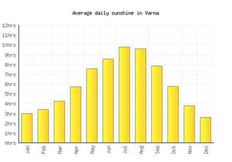 Varna Weather averages & monthly Temperatures | Bulgaria | Weather-2-Visit