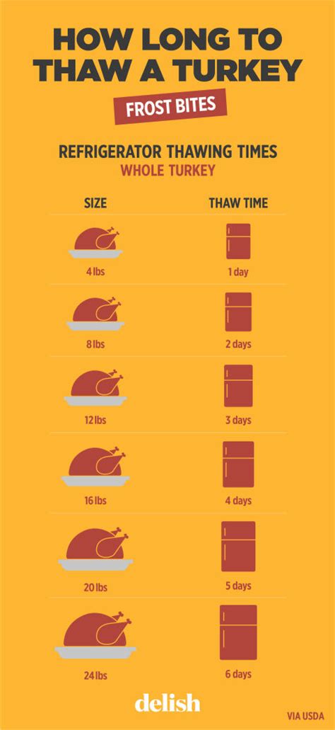 How Long Does It Take To Thaw a Turkey Chart – Tips for Thawing Frozen ...