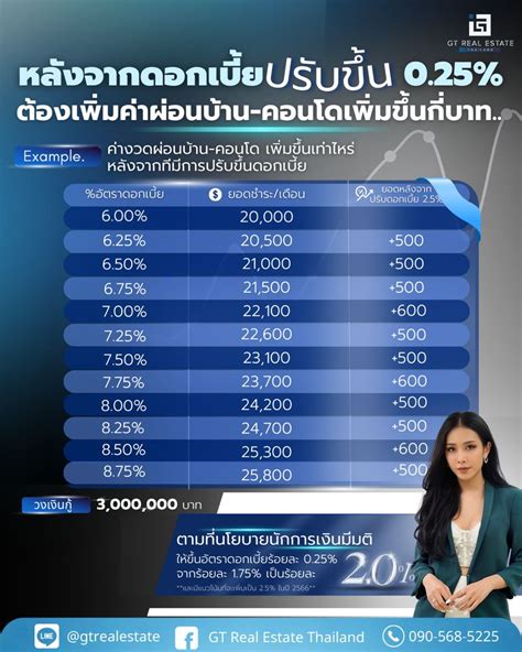 [gt Real Estate Thailand] กนง มีมติเอกฉันท์ขึ้นดอกเบี้ยนโยบาย 0 25