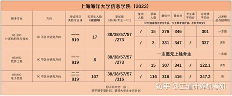 考情分析2023年上海海洋大学计算机考研考情分析 知乎