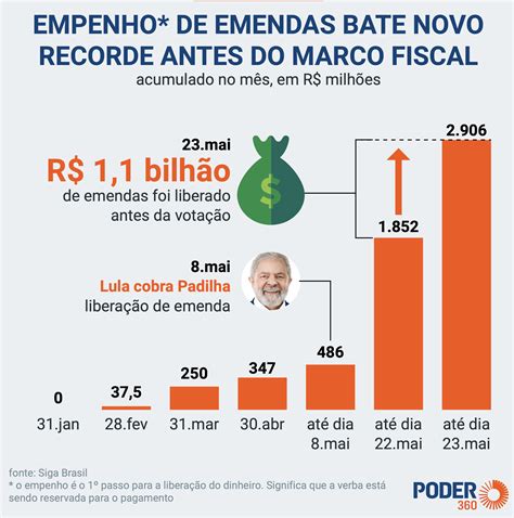 Lula Liberou R Bi Em Emendas S V Speras Do Marco Fiscal