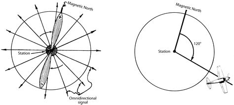 Navigation Vhf Omnidirectional Range Vor Learn To Fly