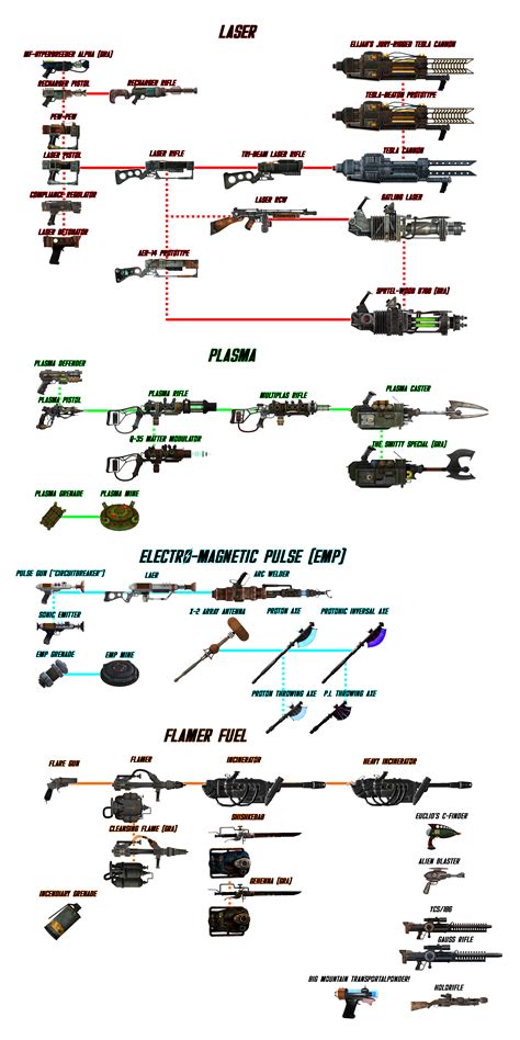 Compiled A List Of Nv S Energy Weapons Along With Unique Variants R Fnv