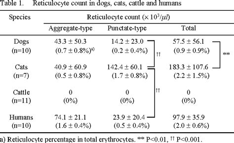 Table II From Reticulocyte Counting By Flow A Comparison, 42% OFF