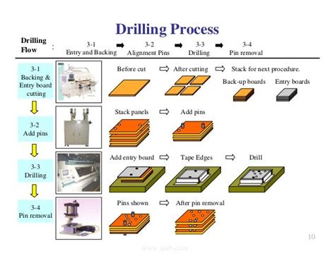 Pcb fabrication-process