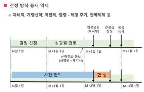 데일리팜 모든 급여약 건보공단 약가협상등재 지연 없다