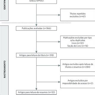 Fluxograma Do Processo De Sele O Dos Artigos Inclu Dos Na Revis O