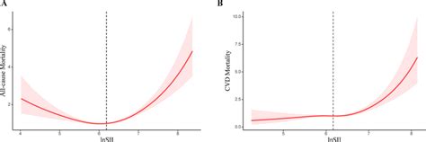 Restricted Cubic Spline Regression For The Associations Between Lnsii