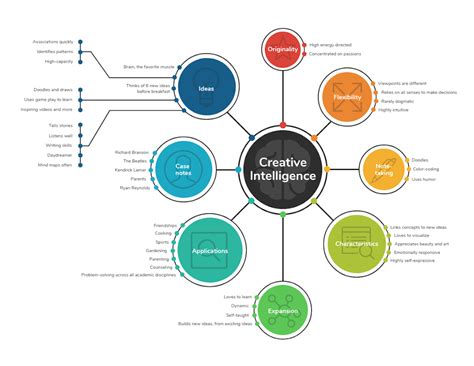 Design Thinking Mind Map