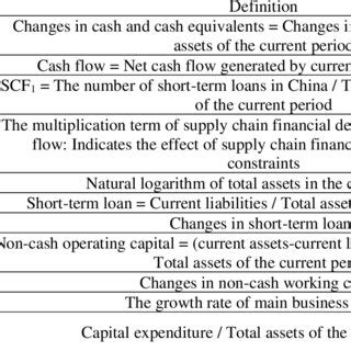 Names And Definitions Of Variables In The Supply Chain Financial Model