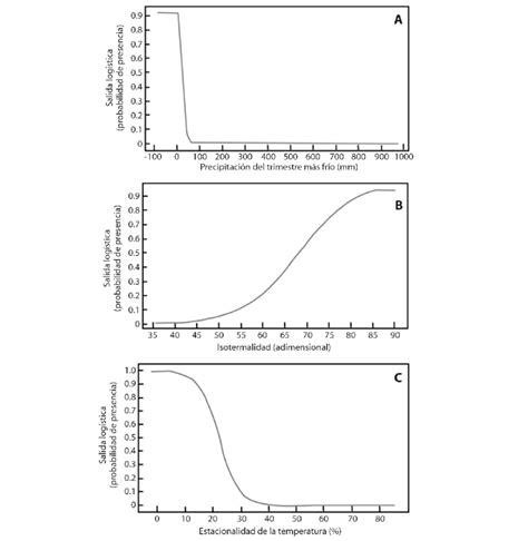 Variables Bioclim Ticas De Mayor Contribuci N En El Modelamiento De