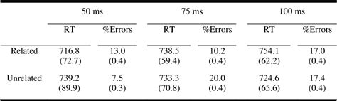 Table 1 From The Locus Of Semantic Interference In Picture Naming