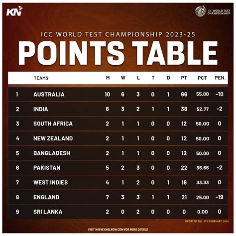 Wtc 2023 25 Points Table भारत ने पाइंट्स टेबल में लगाई लंबी छलांग हार