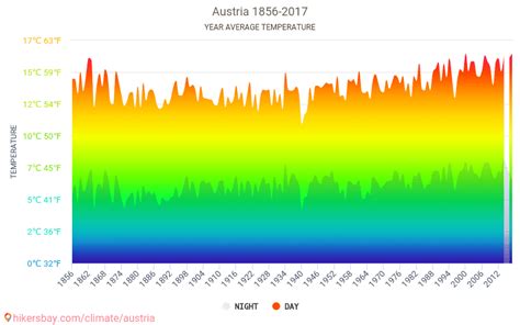 Data tables and charts monthly and yearly climate conditions in Austria.