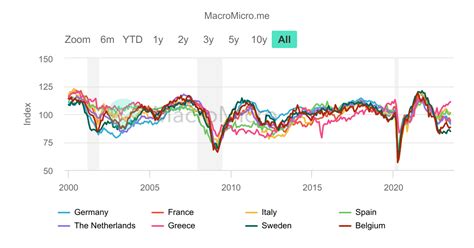 Eurozone Economic Sentiment Indicator ESI Europe Economic