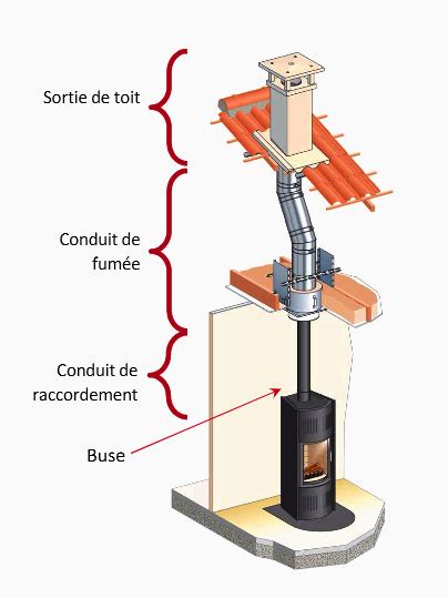 Tubage de cheminée Estoppey Chauffage