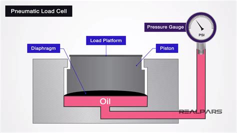 What Is a Load Cell? | Types of Load Cells - RealPars