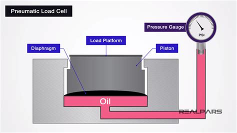 What Is A Load Cell Types Of Load Cells Realpars