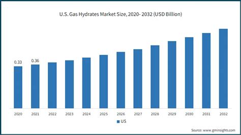 Gas Hydrates Market Size Share And Industry Forecast 2032