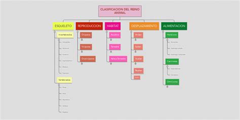 Clasificacion Del Reino Animal Mindmeister Mind Map