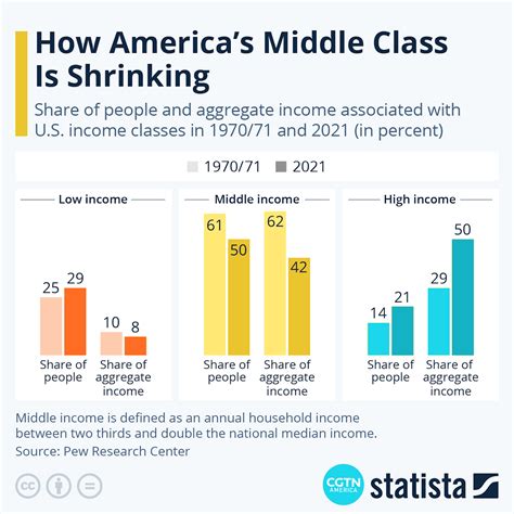 The Squeeze On America S Middle Class Cgtn