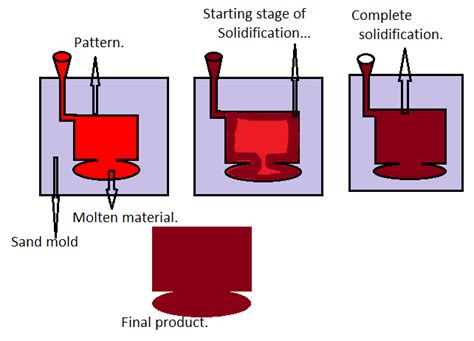 Solidification Of Casting And Different Types Of Solidification Process ...