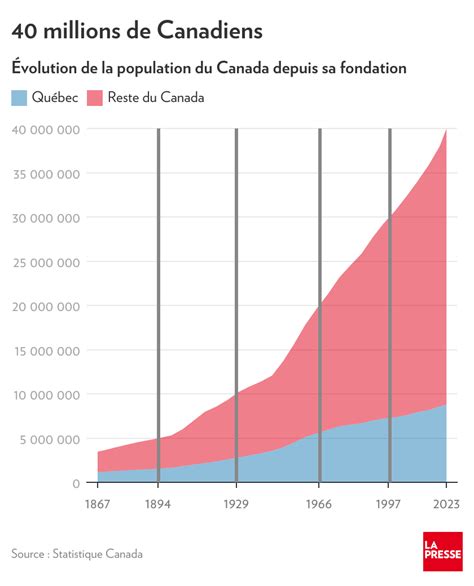 D Mographie Le Canada D Passe Les Millions Dhabitants La Presse