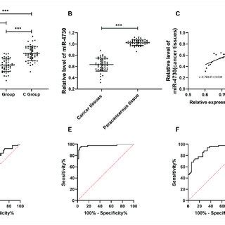 Diagnostic Value And Expression Of Mir In Pancreatic Cancer A