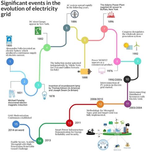 Fifteen Most Significant Events In The Evolution Of The Electricity Download Scientific Diagram