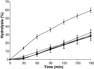 Average Hydrolysis Curves Of Starch In Mayocoba Bean Non Soaked Soaked