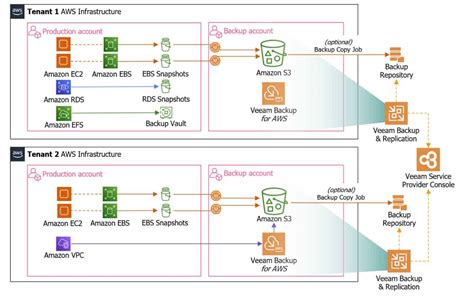 Ra mắt FPT Cloud Backup and Replication FPT Cloud Hub