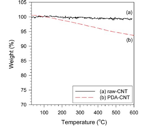 Tga Curves Of Cnts A Raw Cnt B Pda Cnt Download Scientific Diagram