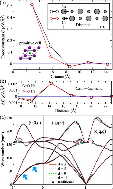 A Force Decay In NaCl Along One Dimension Calculated In The 6 6