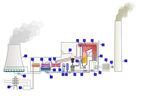 Thermal Power Station Fossil Fuel Power Station Electricity Generation